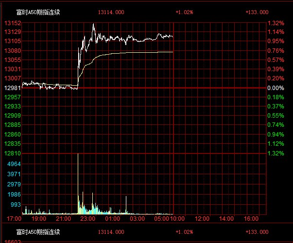 富时A50期指连续夜盘收涨1.02%，报13114.000点