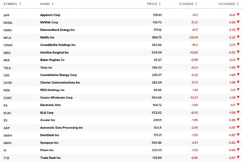 【纳斯达克100指数和 #标普 500指数先后转跌，能源板块跌超1.8%， #英伟达 跌约4%】标普500指数转跌，能源板块跌超1.8%，科技板块跌超0.7%