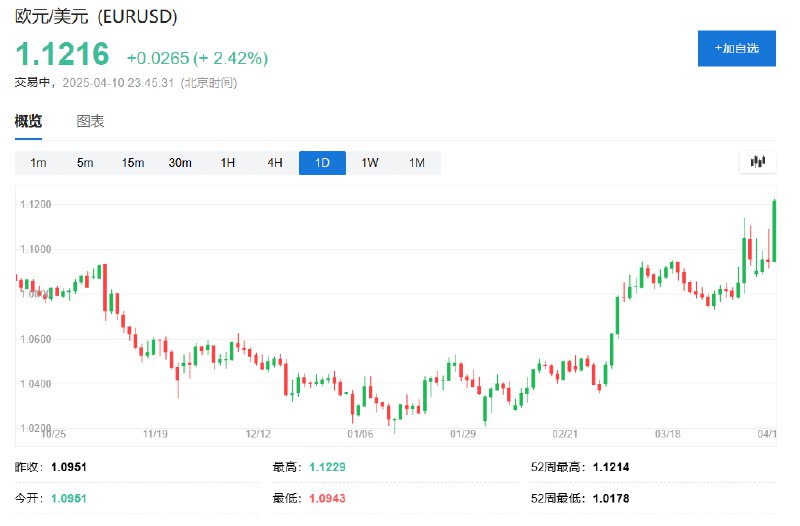 【欧元创2023年7月份以来新高】美元/瑞郎日内 #跌幅 达3.5%，报0.8255