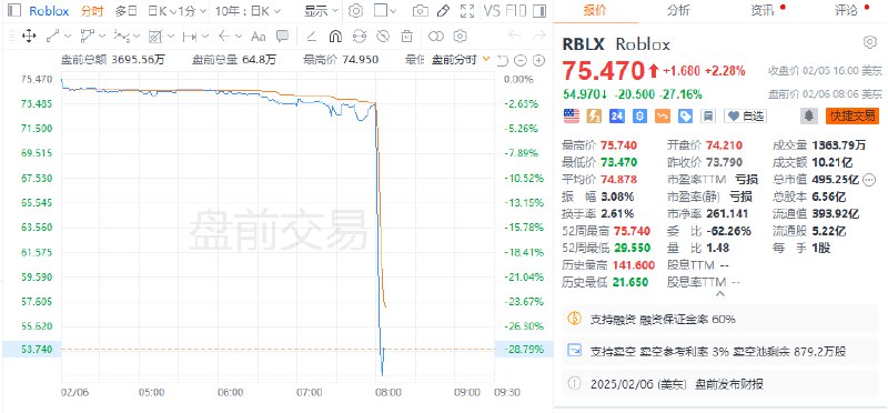 【Roblox #美股 盘前跌逾30%，公司第四季度日活跃用户数低于预期】Roblox第四季度营收9.882亿美元，预估9.672亿美元