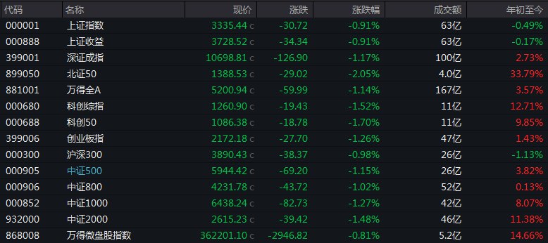 #上证 指数开盘报3335.44点，跌0.91%
