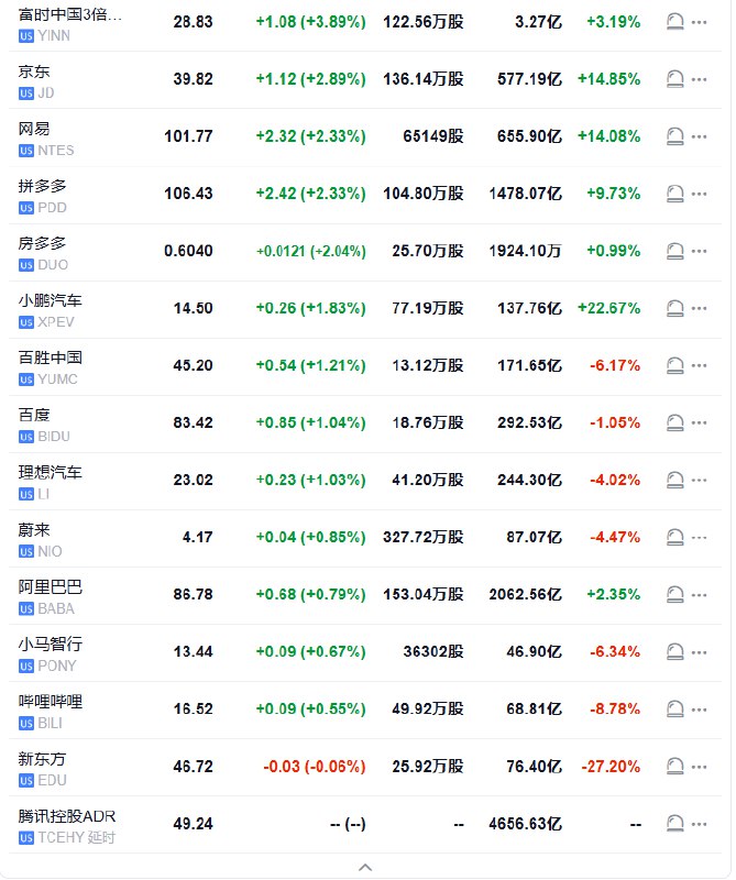 【中概指数涨约2%，YINN涨3.9%，京东涨超3%】纳斯达克金龙中国指数盘初涨约2%，富时中国3倍做多ETF（YINN）涨3.9%、中国科技指数ETF（CQQQ）涨2.09%、中概互联网指数ETF（KWEB）涨1.44%，京东涨3.07%，房多多、网易、 #拼多多 、小鹏涨超2%