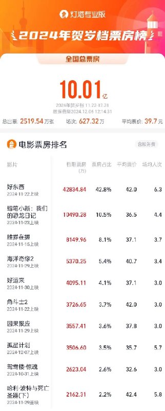 【2024贺岁档票房破10亿】据网络平台数据，截至12月6日12时14分，2024年贺岁档（11月22日—12月31日）档期票房（含预售）突破10亿！（央视新闻）