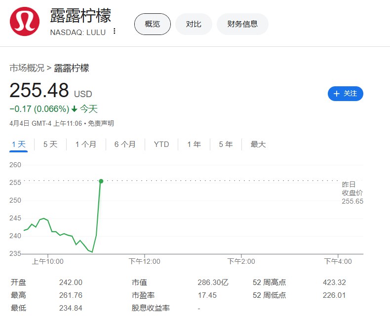 【耐克转涨， #特朗普 称越南希望自降关税至零】周五（4月4日），越南盾兑美元最终涨0.05%，报25785越南盾，脱离周四所创历史新低25808越南盾
