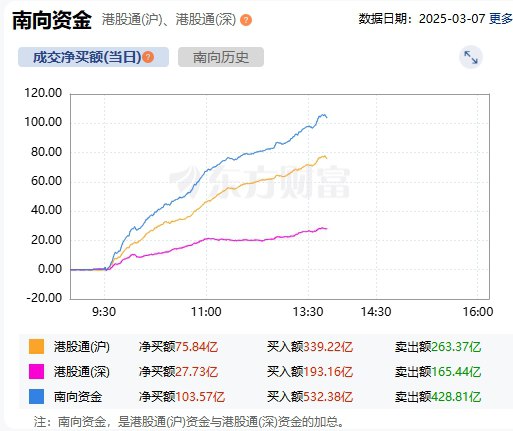 南向资金净买额超100亿元