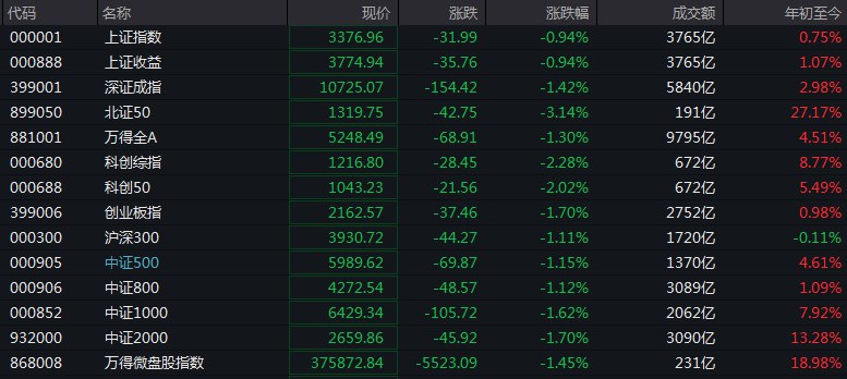 #上证 指数早盘收报3376.96点，跌0.94%