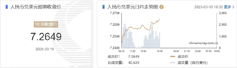 在岸人民币兑美元北京时间16:30官方收报7.2649，较上一交易日官方收盘价跌267点，较上日夜盘收盘跌219点