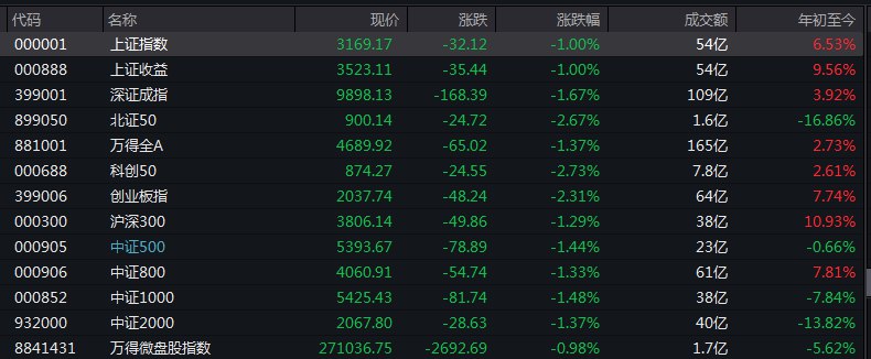 #上证 指数开盘报3169.17点，跌1.00%