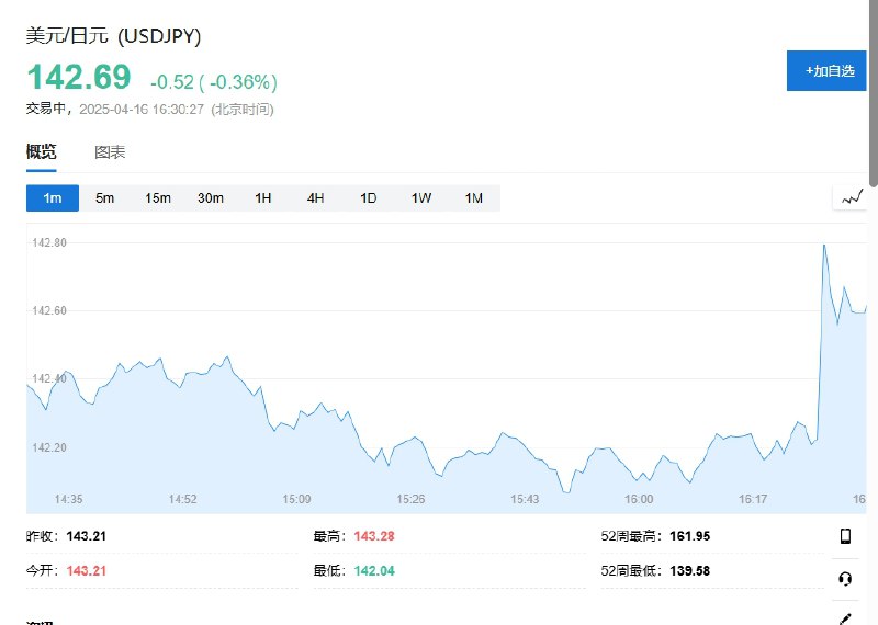 #美股  #期货 短线拉升，纳斯达克100指数期货 #跌幅 收窄至1.45%，此前一度跌超2%