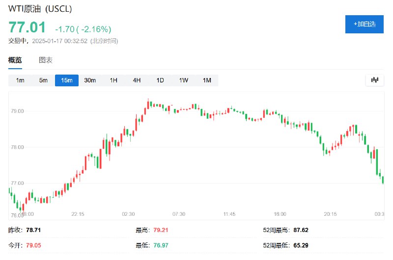 WTI #原油 日内 #跌幅 超过2.1%，跌穿77美元/桶