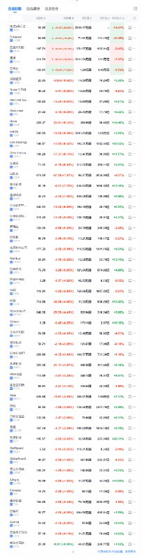 半导体ETF #美股 盘初普遍走低， #英伟达 两倍做多ETF跌22.28%，Coherent跌15.5%，迈威尔科技、博通、英伟达至多跌13.1%，Nova跌9.1%，台积电ADR和Arm控股跌8.5%