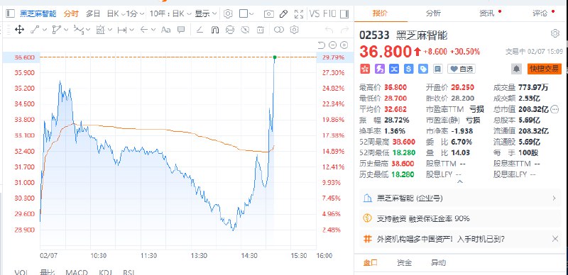 【港股黑芝麻智能短线冲高，日内涨超30%】港股黑芝麻智能短线冲高，日内涨超30%