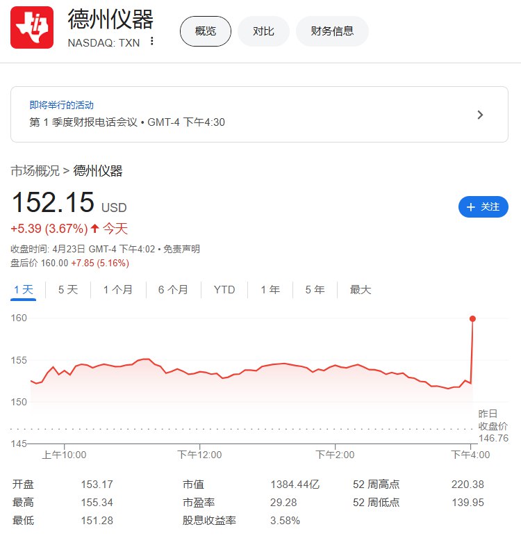 德州仪器一季度EPS为1.28美元，分析师预期1.07美元