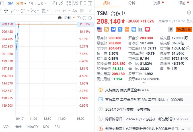 台积电 #涨幅 扩大至逾11%，股价续创历史新高