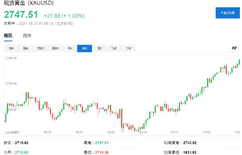 现货黄金日内 #涨幅 达1.0%，报2747.33美元/盎司