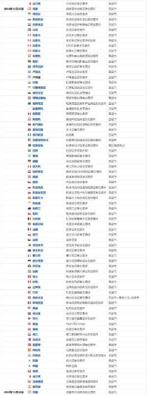 【提醒：日内请重点关注（以下均为北京时间）】① 全天 欧美金融市场因圣诞节休市；② 时间待定  #日本  #央行 行长植田和男在Keidanren（日本经济团体联合会）讲话；③ 时间待定 十四届全国人大常委会第十三次会议12月21日至25日在京举行；微信小程序搜索“见闻历”，了解更多