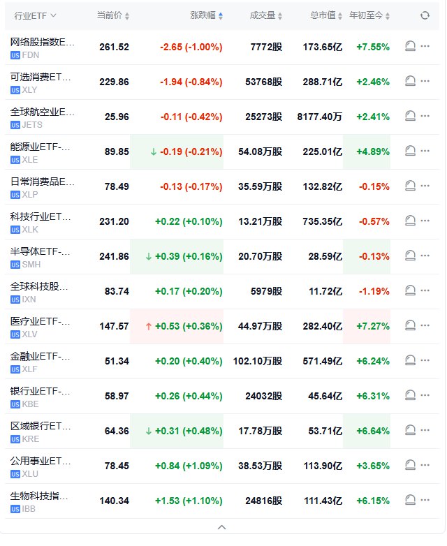 【行业ETF #美股 盘初多数走高， #标普 电信板块跌超2.7%】生物科技指数ETF涨1.1%，区域银行ETF、银行业ETF、金融业ETF至少涨0.4%，全球科技股指数ETF涨0.2%，半导体ETF涨超0.1%，能源业ETF则跌超0.2%，可选消费ETF跌超0.8%，网络股指数ETF跌1%