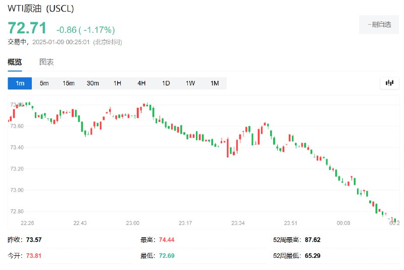 WTI #原油 日内 #跌幅 达1.0%，报72.81美元/桶