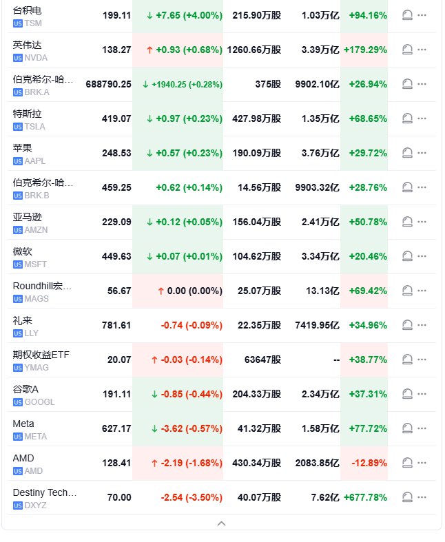 【 #美股 开盘：纳斯达克100指数涨0.8%，成分股博通涨约19%市值首次破万亿美元】 #标普 500指数高开16.92点， #涨幅 0.28%，报6068.17点；道琼斯工业平均指数高开15.03点，涨幅0.03%，报43929.15点；纳斯达克综合指数高开92.34点，涨幅0.46%，报19995.18点