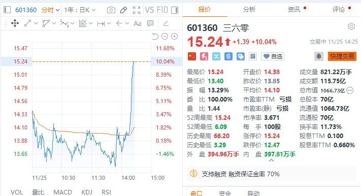 三六零临近尾盘涨停，成交额超115亿元