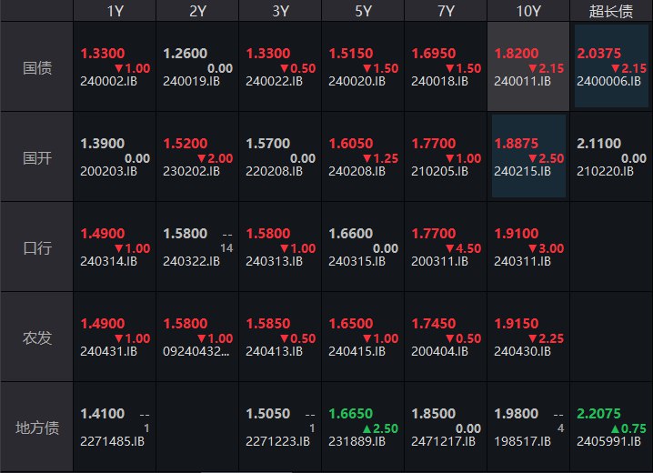 中国10年期国债活跃券收益率下行超2BP再创新低至1.82%