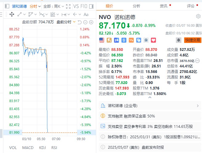 【诺和诺德 #美股 盘前跌近6%，此前公布了减肥药Cagrisema的数据】诺和诺德美股盘前跌近6%，数据显示诺和诺德的Cagrisema在68周后（使患者）体重减轻15.7%，相比之下，安慰剂组的体重减轻了3.1%