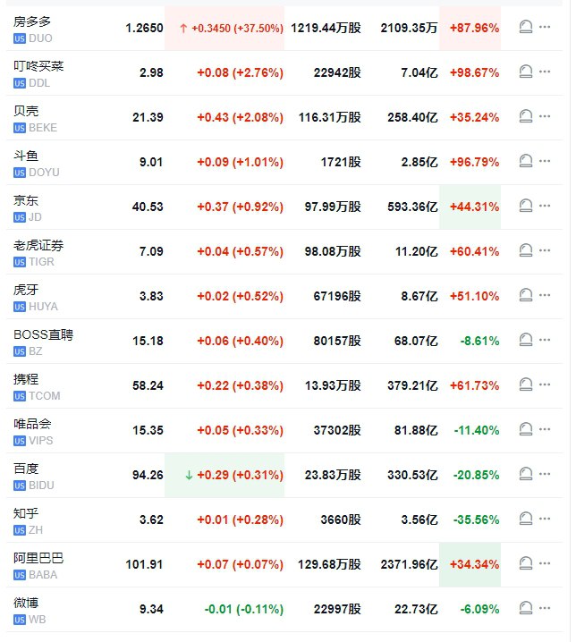 【 #美股 盘初：中概股多数上涨，房多多涨约48%，阿斯麦跌约2%】 #道指 跌0.1%， #标普 500指数涨0.02%，纳指涨0.1%