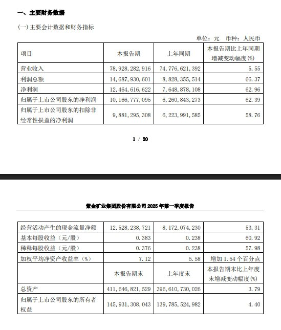 【紫金矿业：第一季度净利润101.7亿元人民币，同比增长62.39%】紫金矿业：第一季度营收789.3亿元人民币，同比增长5.55%；第一季度净利润101.7亿元人民币，同比增长62.39%