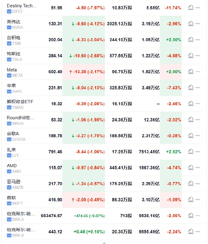 【 #美股 开盘：纳指盘初跌1.4%，半导体指数跌1.4%， #英伟达 跌4%】 #标普 500指数低开45.02点， #跌幅 0.77%，报5782.02点；道琼斯工业平均指数低开13.77点，跌幅0.03%，报41924.68点；纳斯达克综合指数低开257.96点，跌幅1.35%，报18903.66点