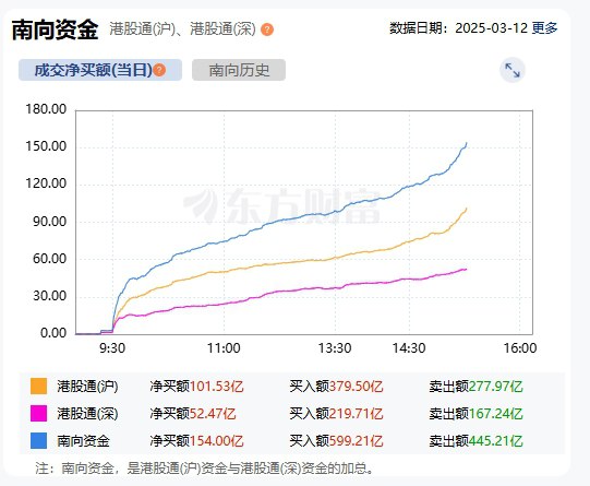 南向资金净买额超150亿元