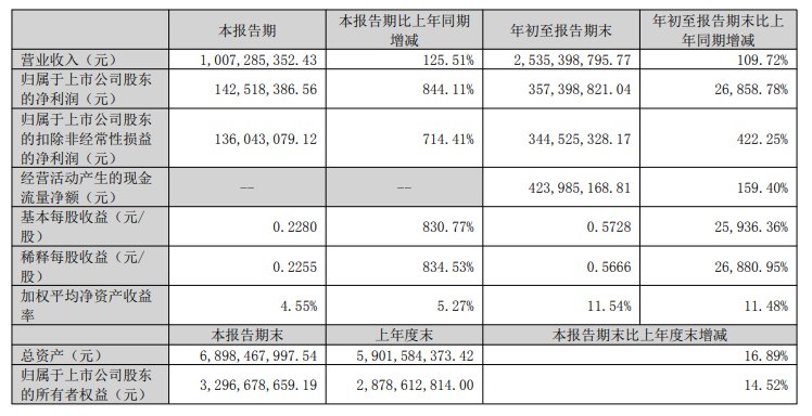 【长川科技：前三季度净利润同比增长26858.78%】长川科技发布2024年第三季度报告，前三季度实现营业收入25.35亿元，同比增长109.72%；归属于上市公司股东的净利润3.57亿元，同比增长26858.78%；基本每股收益0.57元