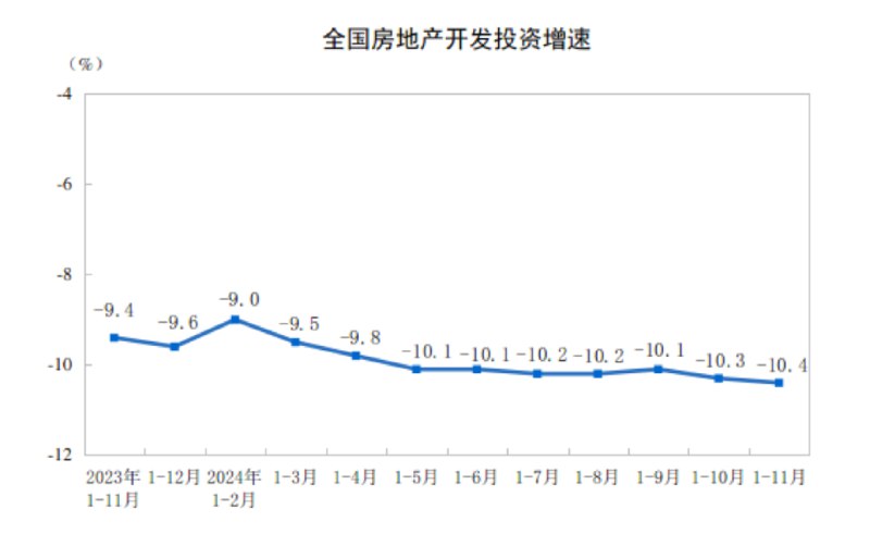 【国家统计局：1-11月份，新建商品房销售额85125亿元，下降19.2%】国家统计局：1-11月份，全国房地产开发投资93634亿元，同比下降10.4%；其中，住宅投资71190亿元，下降10.5%