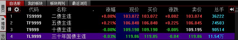 国债 #期货 30年期主力合约午后转跌，此前一度涨0.9%