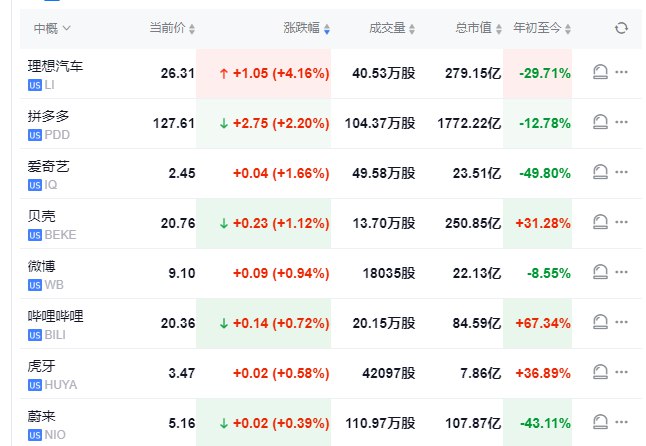 【 #美股 盘初：中概股涨跌不一，老虎证券跌约8%， #拼多多 涨约2%】 #道指 跌0.3%， #标普 500指数跌0.4%，纳指跌0.45%