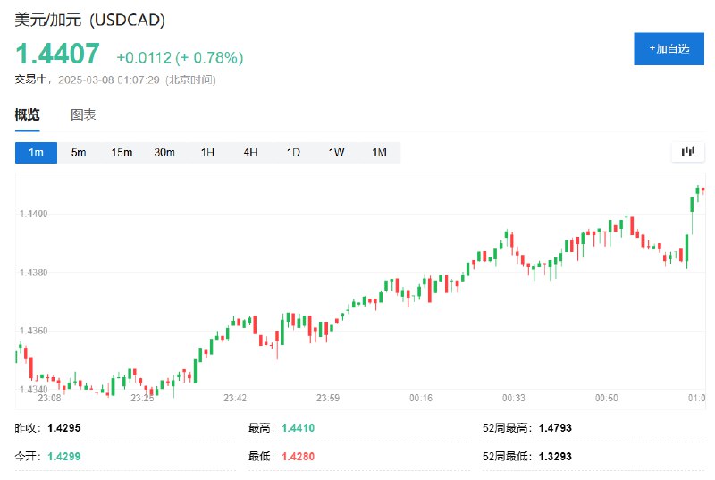 【加元 #跌幅 扩大至约0.8%， #特朗普 宣称最快可能今天对加拿大实施对等关税】美元兑加元跌幅扩大至0.78%，报1.4407