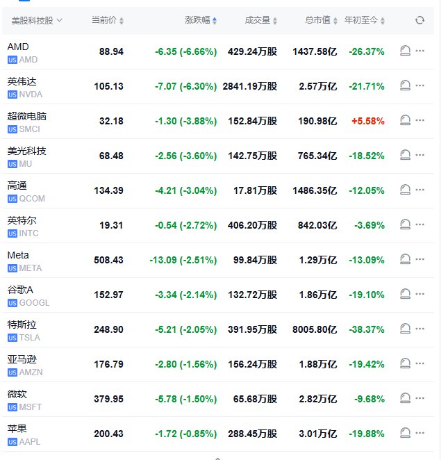 【 #美股 盘初：纳指跌1.9%， #英伟达 跌约6%，阿斯麦跌约5%，黄金股普涨】 #道指 跌0.5%， #标普 500指数跌1.1%