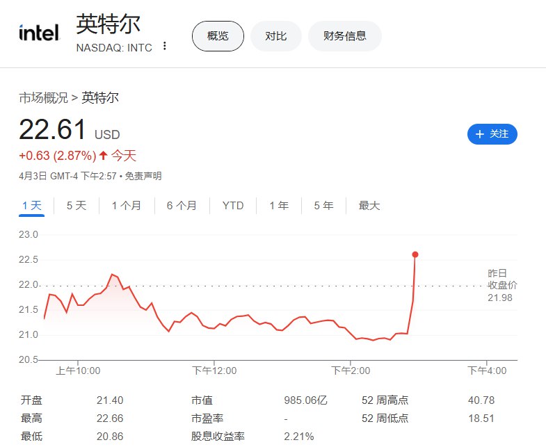 英特尔股价短线走高，日内整体转而上涨2.87%；台积电ADR维持超过6%的 #跌幅 ，日内迄今持续低位窄幅震荡