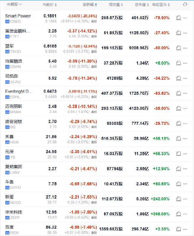 纳斯达克金龙 #中国 指数初步收跌1.3%