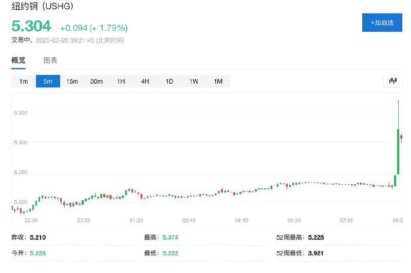 【COMEX铜 #期货 创新高， #特朗普 可能会在数周内实施铜进口关税】纽约期铜短线拉升，刷新纪录高位