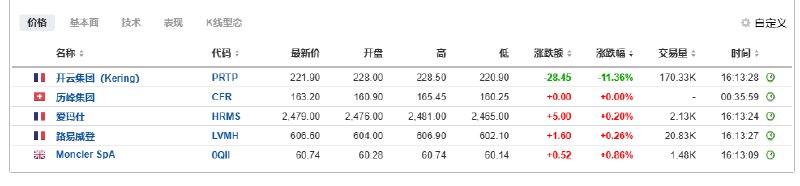 欧股开云集团下跌11%，此前公司任命Demna为古驰的艺术总监