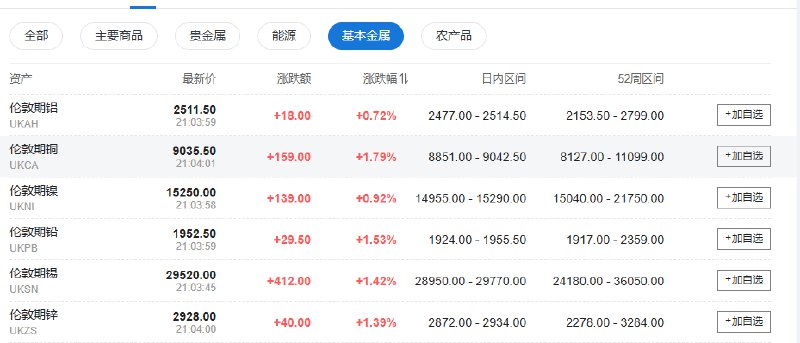 基本金属普涨，伦铜涨近2%，伦铅涨1.5%，伦锡、伦锌涨逾1%