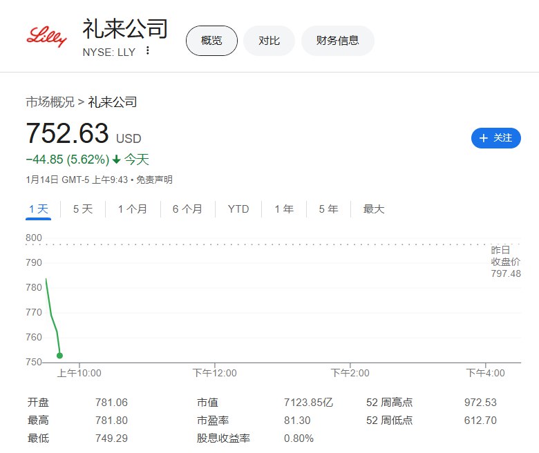 礼来制药（LLY）下跌5%，创11月15日以来最大盘中 #跌幅 ，由于减肥药注射需求慢于预期的缘故，该公司销售欠佳