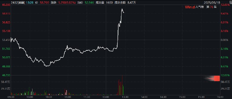 港股越疆快速拉升，涨超8%，越疆发布19.9万元起全尺寸人形机器人Dobot Atom