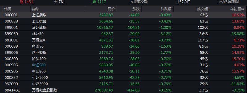 #上证 指数开盘报3287.87点，跌0.43%