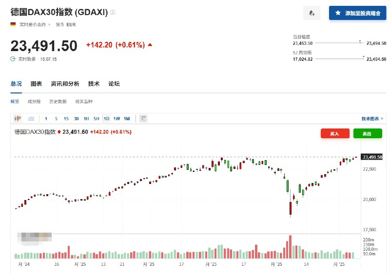 【德国DAX指数上涨0.6%，创历史新高】媒体报道称德国新任总理默茨和 #美国 总统 #特朗普 一致认为贸易争端应迅速解决，并讨论了两国密切合作的必要性