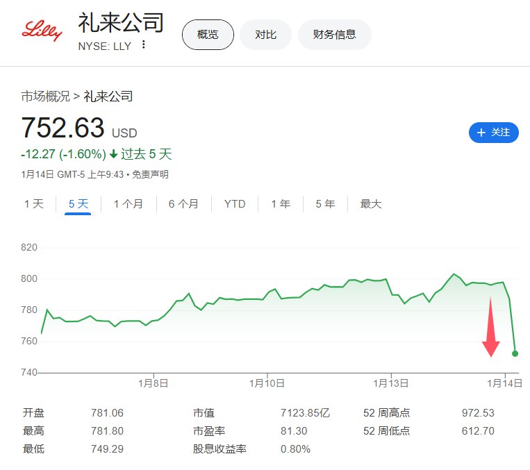 礼来制药（LLY）下跌5%，创11月15日以来最大盘中 #跌幅 ，由于减肥药注射需求慢于预期的缘故，该公司销售欠佳