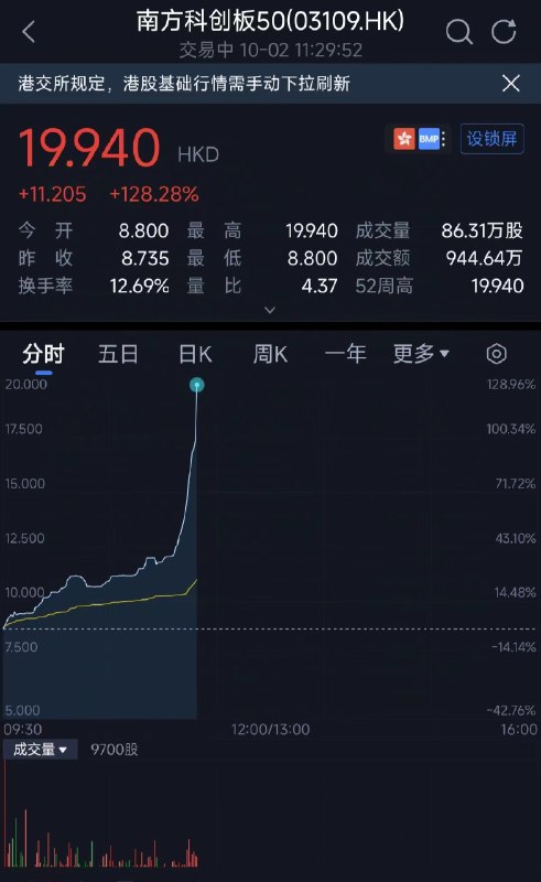【香港上市科创50ETF一日翻倍】在 #港交所 上市的科创50ETF——南方科创板50暴涨，日内 #涨幅 达128%，上一交易日收涨逾21%