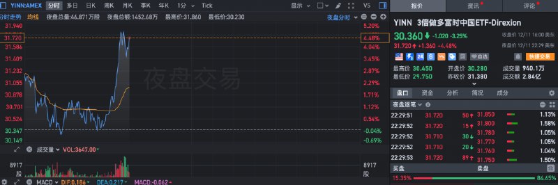 富时中国3倍做多ETF夜盘拉升，一度涨近5%，目前 #涨幅 约4.5%