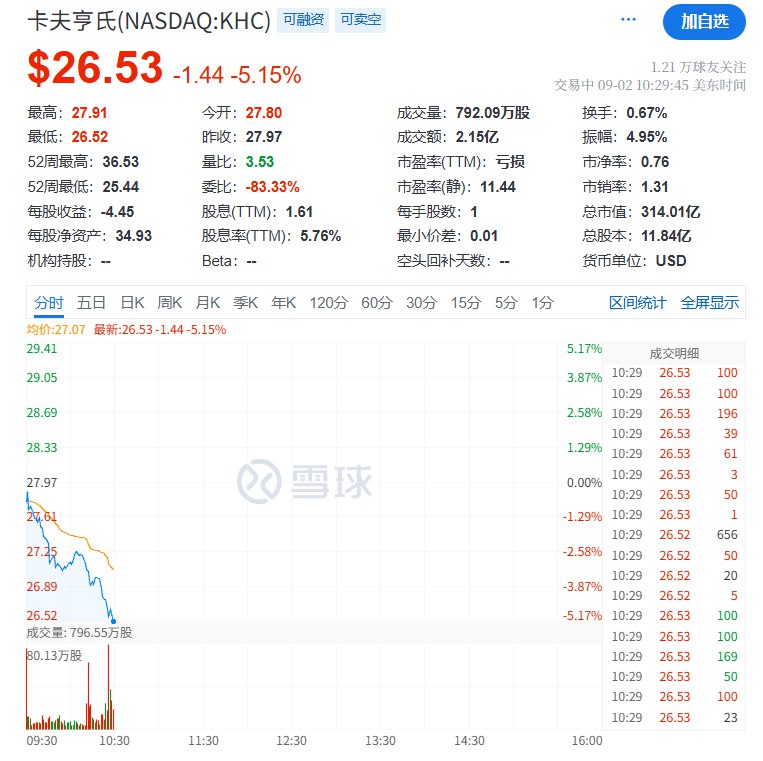 据CNBC报道， #巴菲特 称，对卡夫亨氏拆分计划“感到失望”