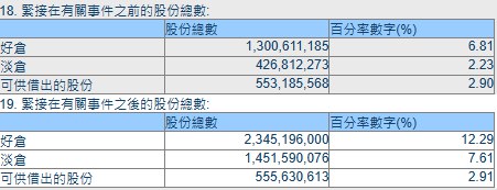 #港交所 信息显示，摩根大通在 #阿里 巴巴-W的持股比例于09月22日从6.81%升至12.29%